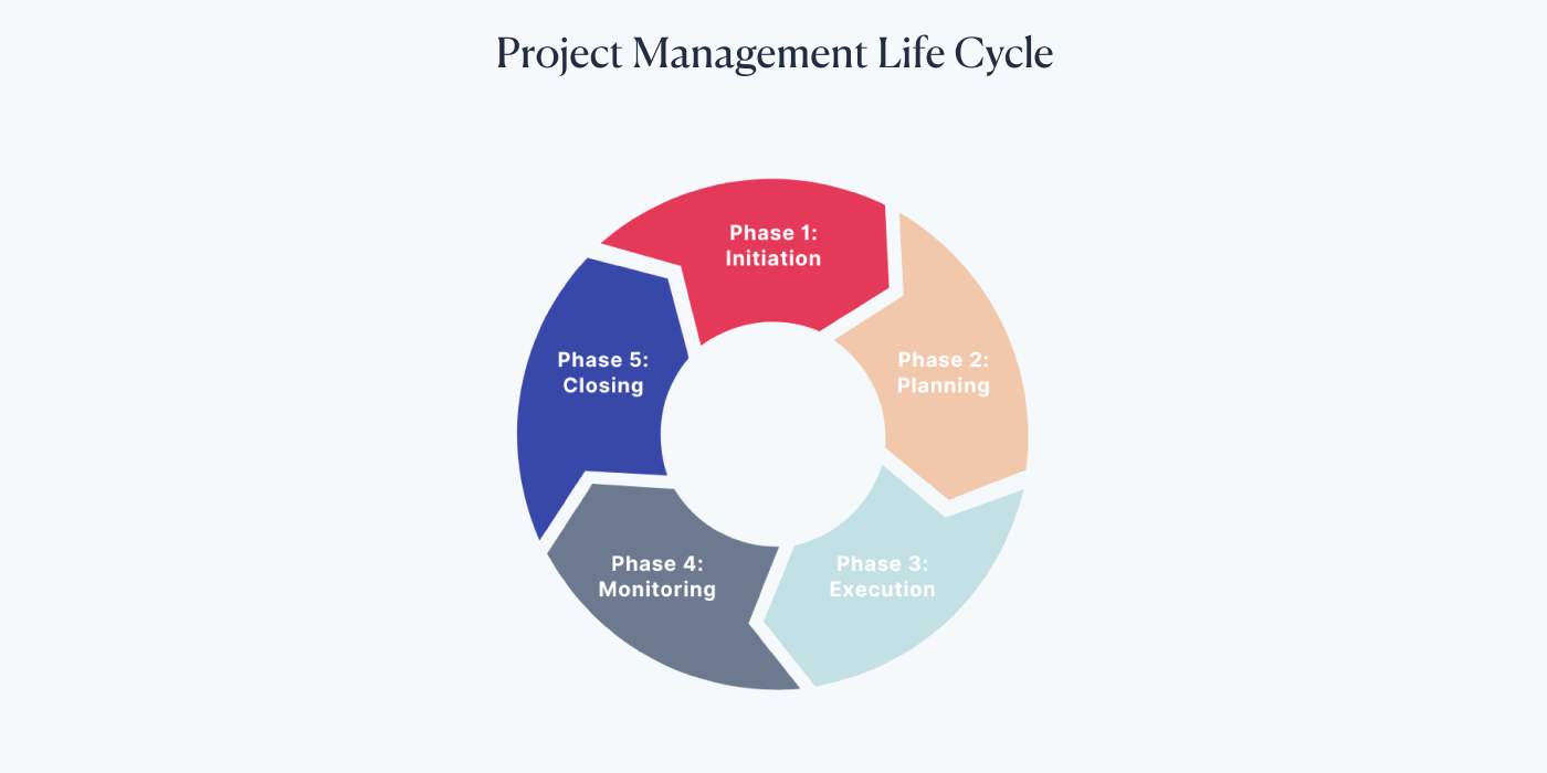 Project management phases