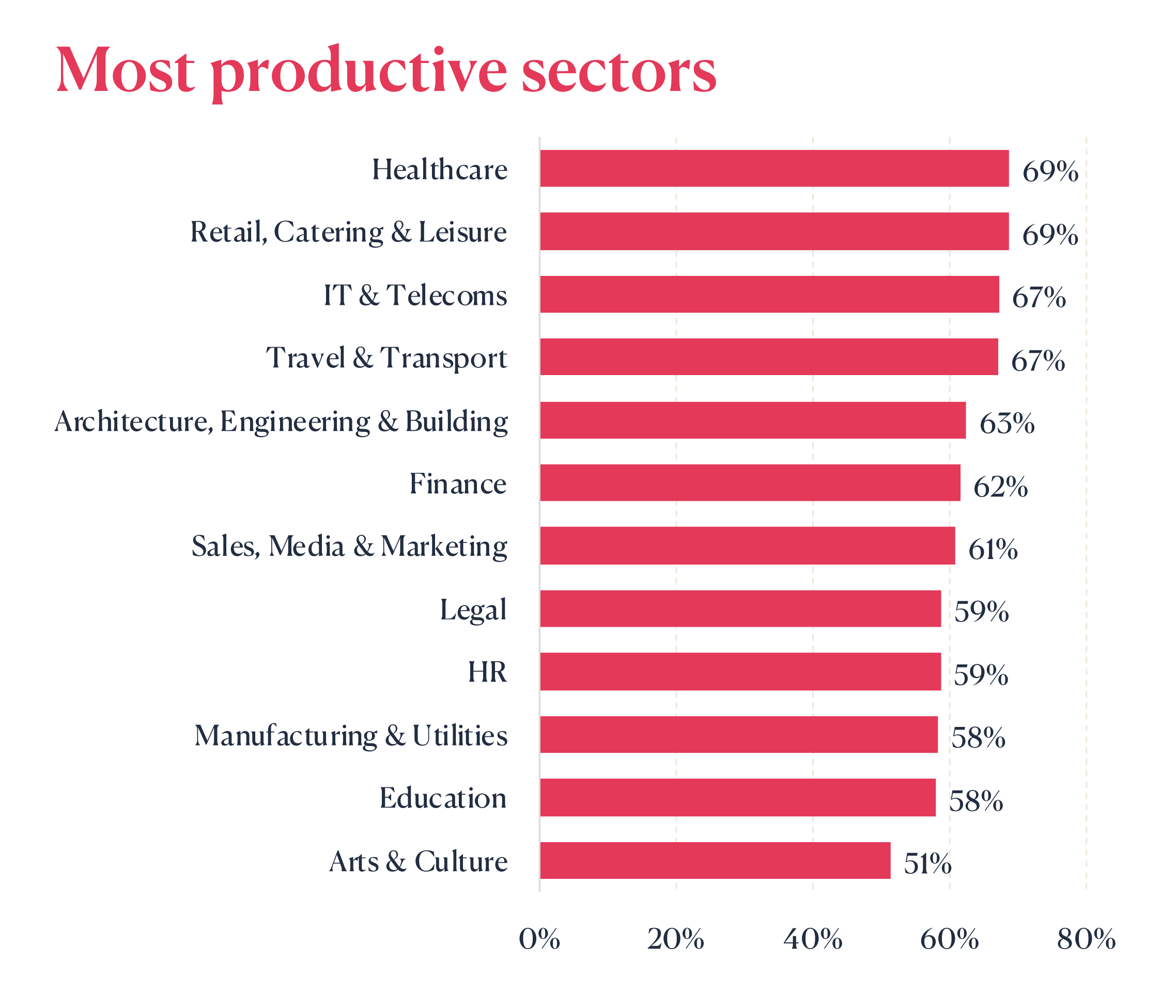 Most productive sectors Scoro report